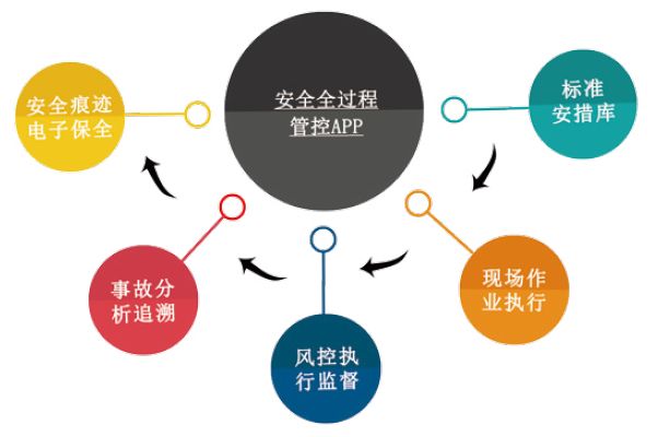 安全全過(guò)程管控平臺(tái)架構(gòu)圖 安全全過(guò)程管控平臺(tái)架構(gòu)圖